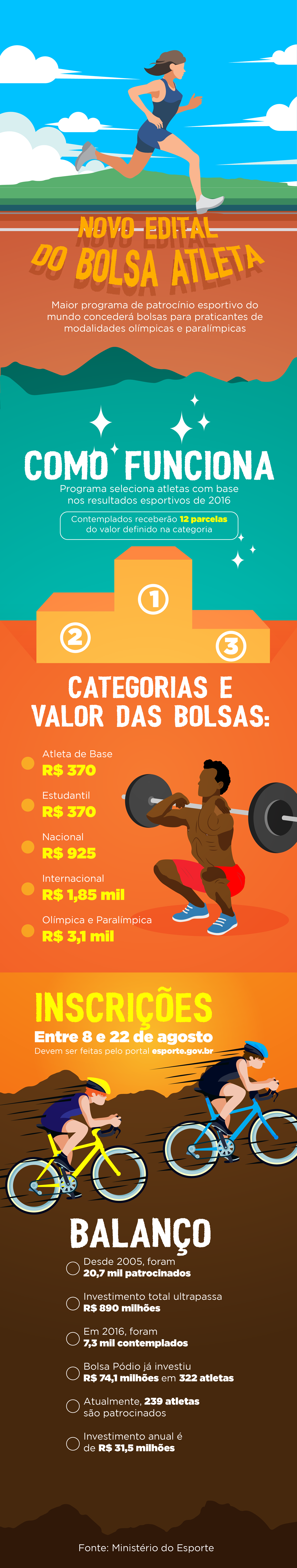 Infográfico Bolsa Atleta Federal Observatório Do Esporte De Minas Gerais