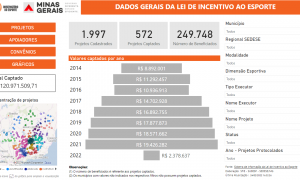Observatório do Esporte atualiza painel de dados interativos sobre a Lei Estadual de Incentivo para consultas pelos cidadãos mineiros